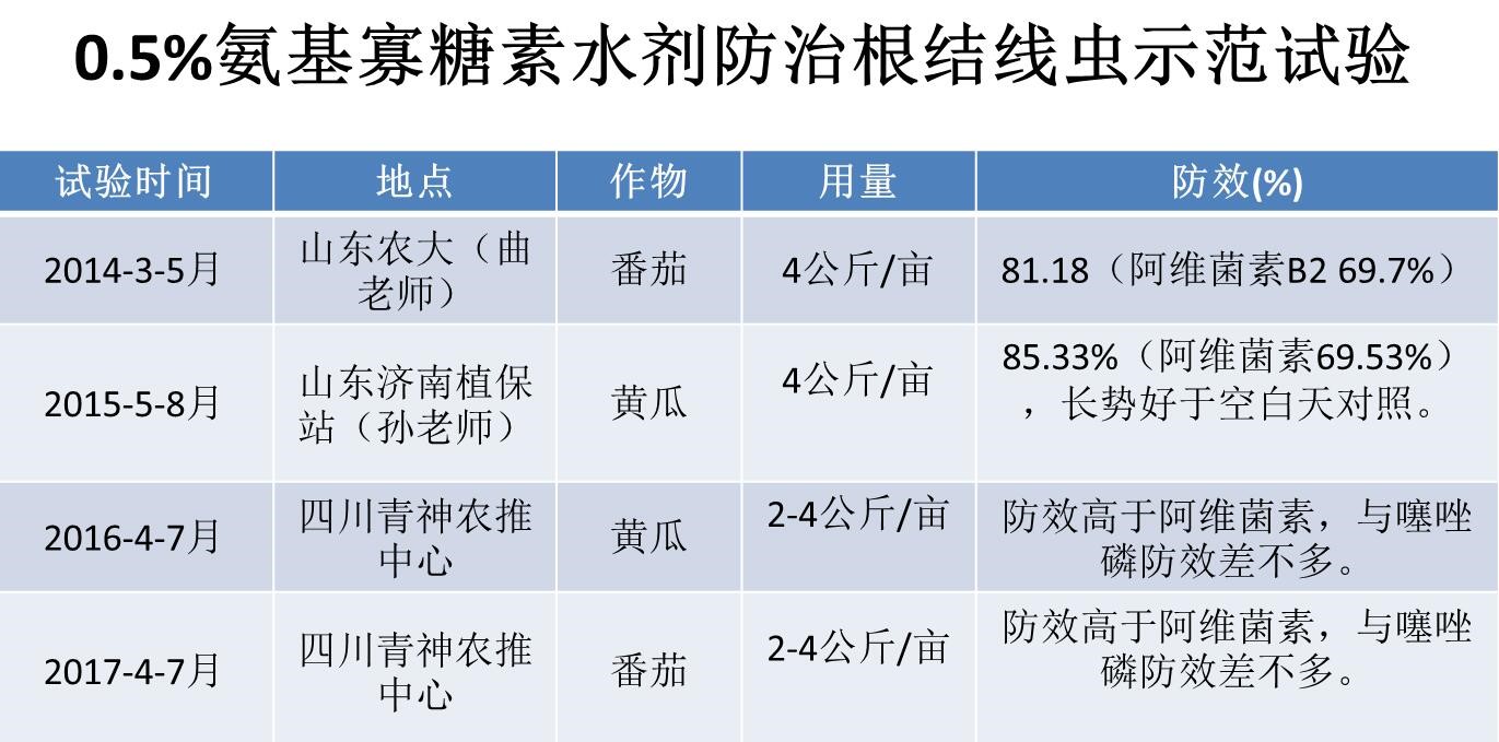 氨基寡糖素 - 植物的免疫衛(wèi)士，根結線蟲的克星